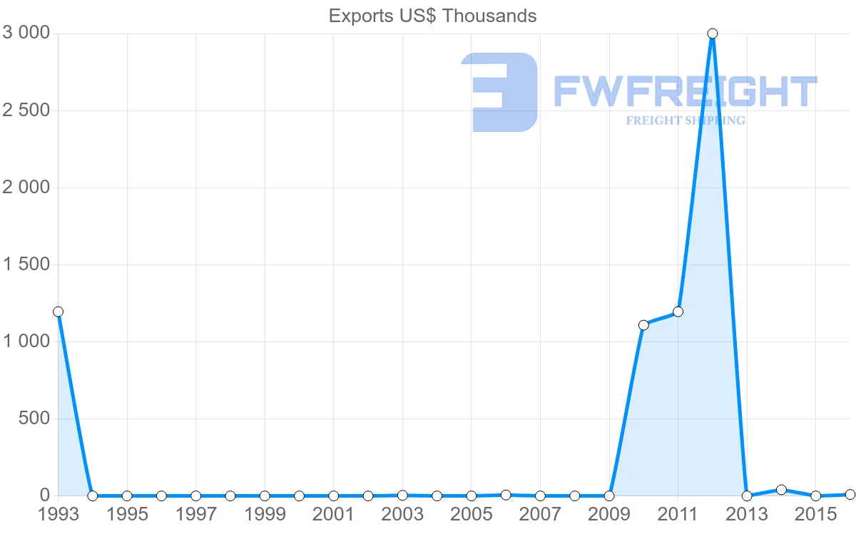 Shipping company from Ukraine to Samoa