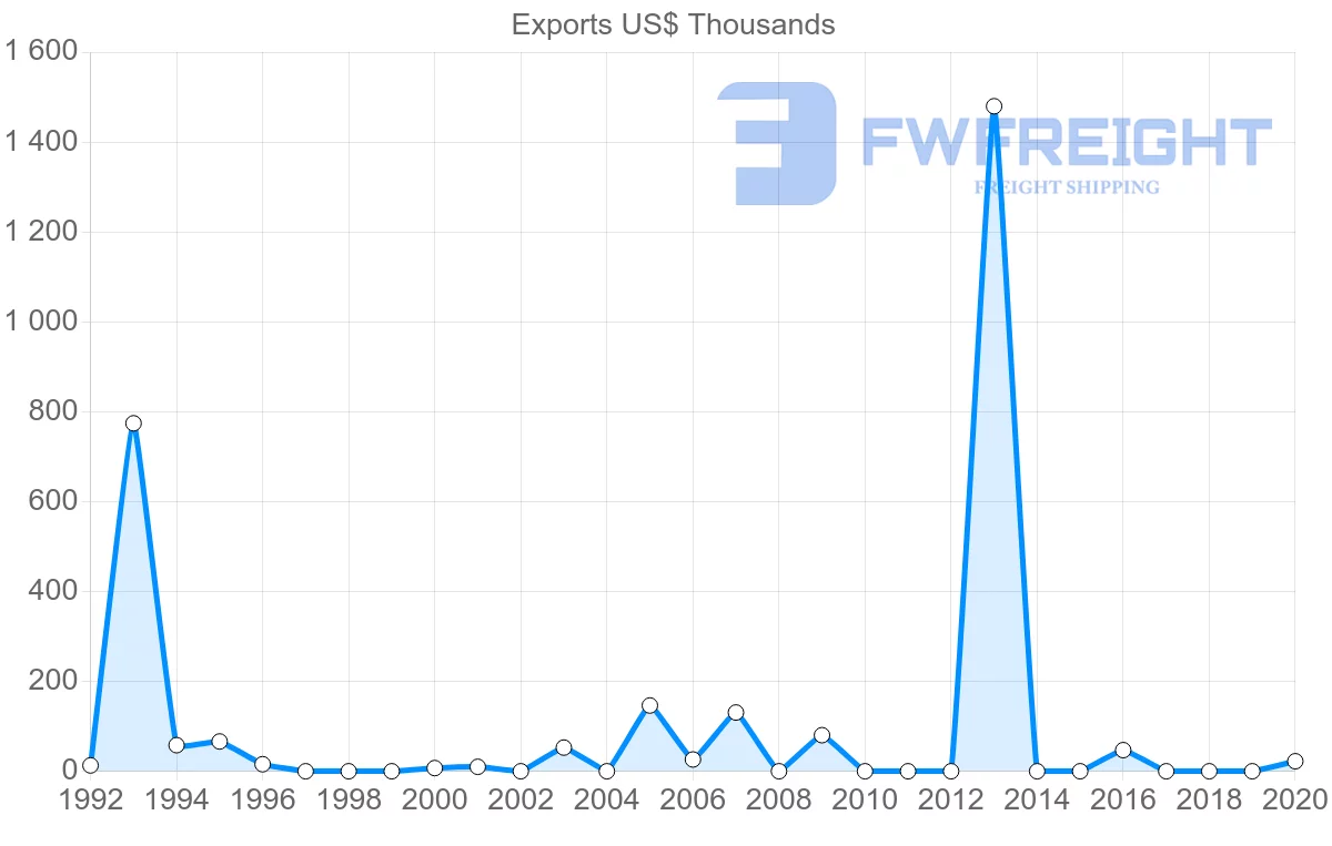 Shipping company from Ukraine to Sao Tome and Principe
