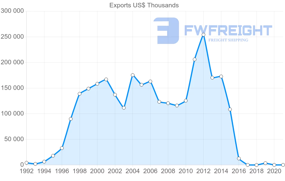 Shipping company from Ukraine to Senegal