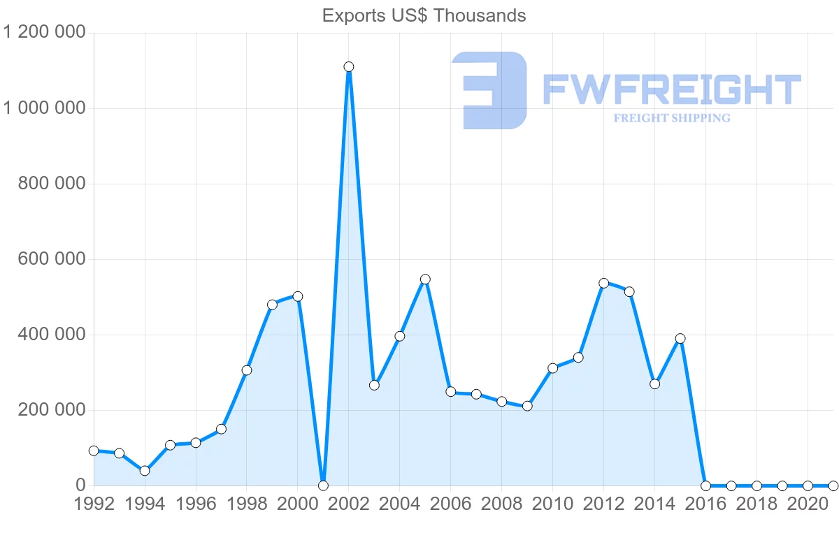 Shipping company from Ukraine to Serbia