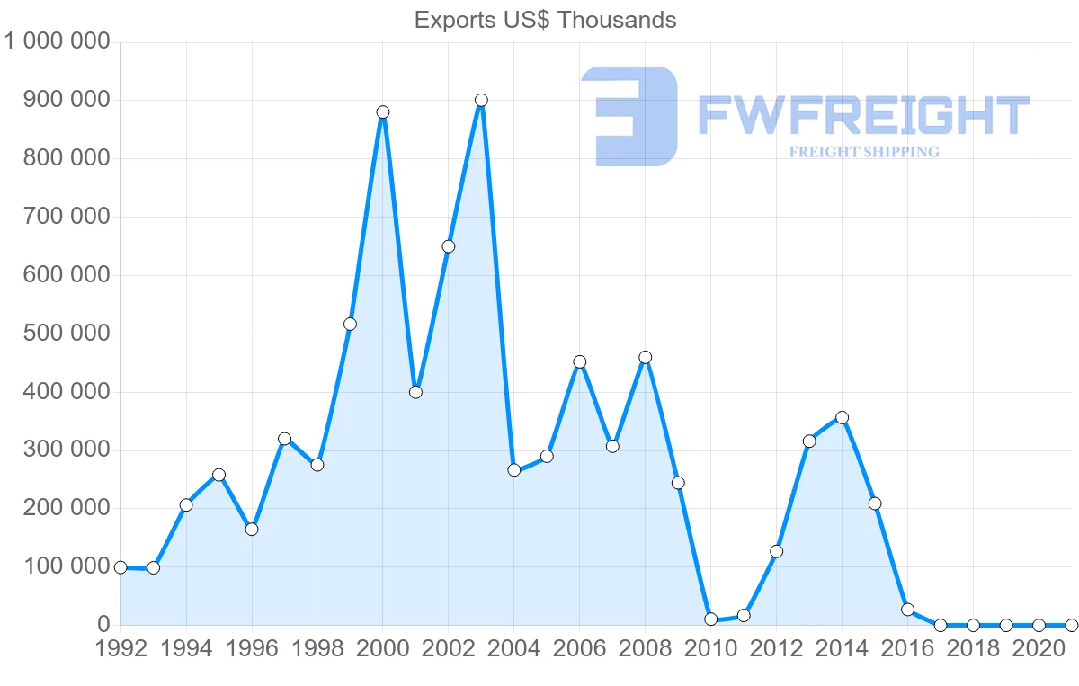 Shipping company from Ukraine to Singapore