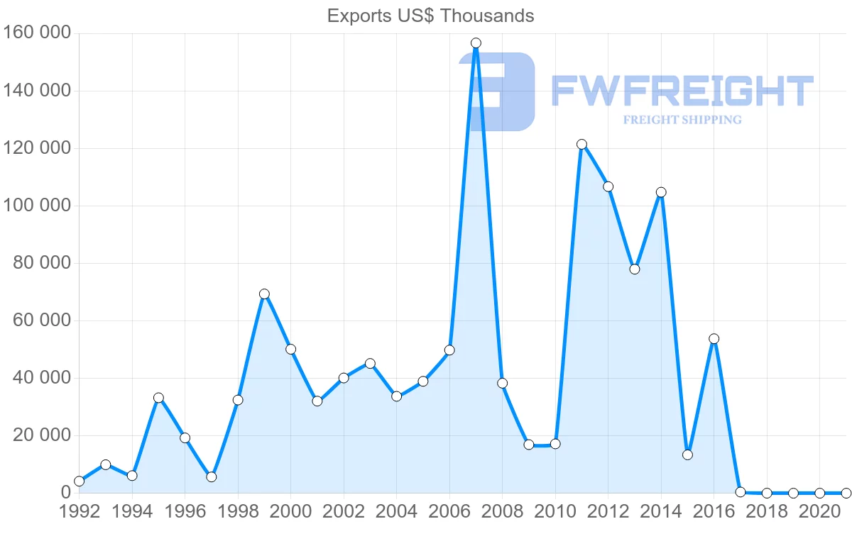 Shipping company from Ukraine to Sri Lanka