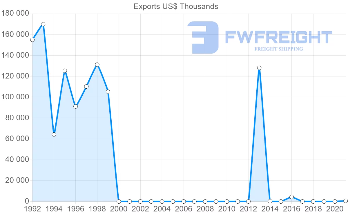 Shipping company from Ukraine to Sudan