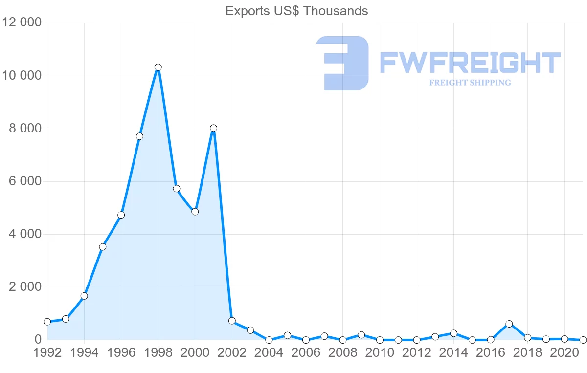 Shipping company from Ukraine to Suriname