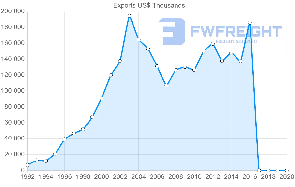 Shipping company from Ukraine to Sweden