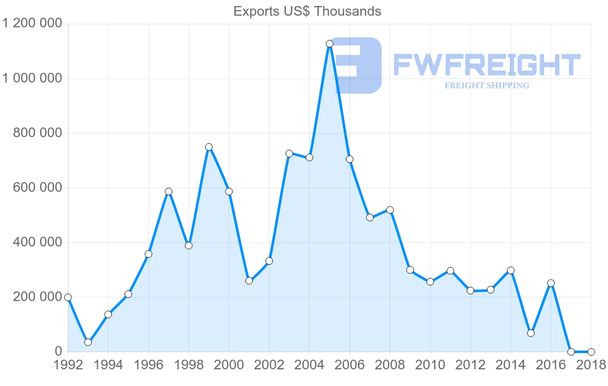 Shipping company from Ukraine to Thailand