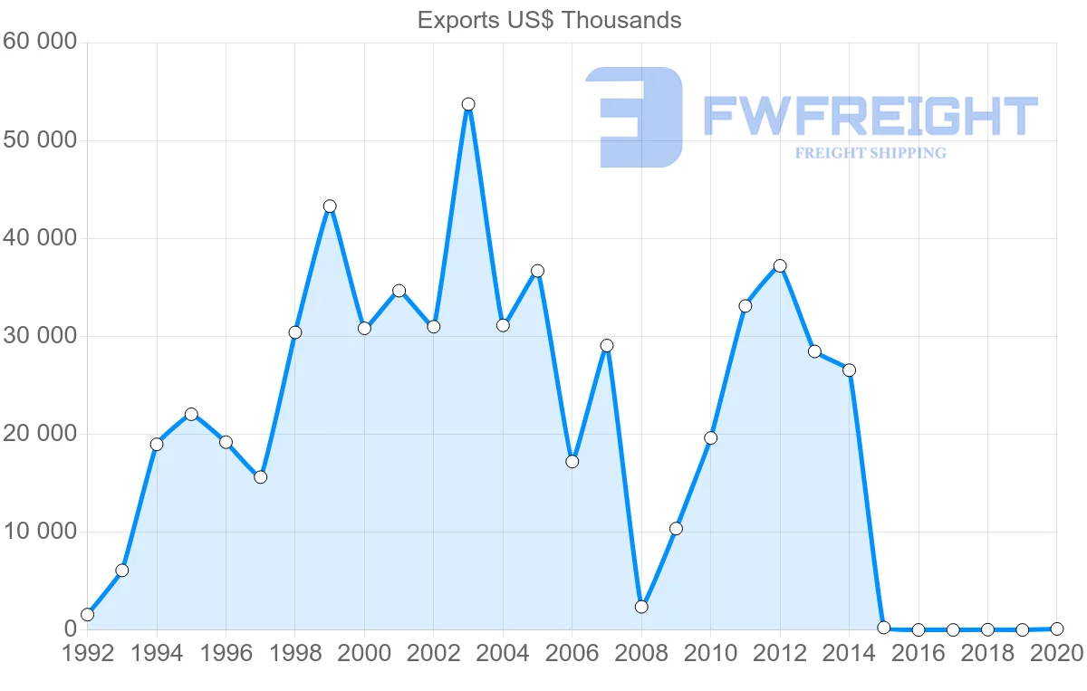 Shipping company from Ukraine to Togo