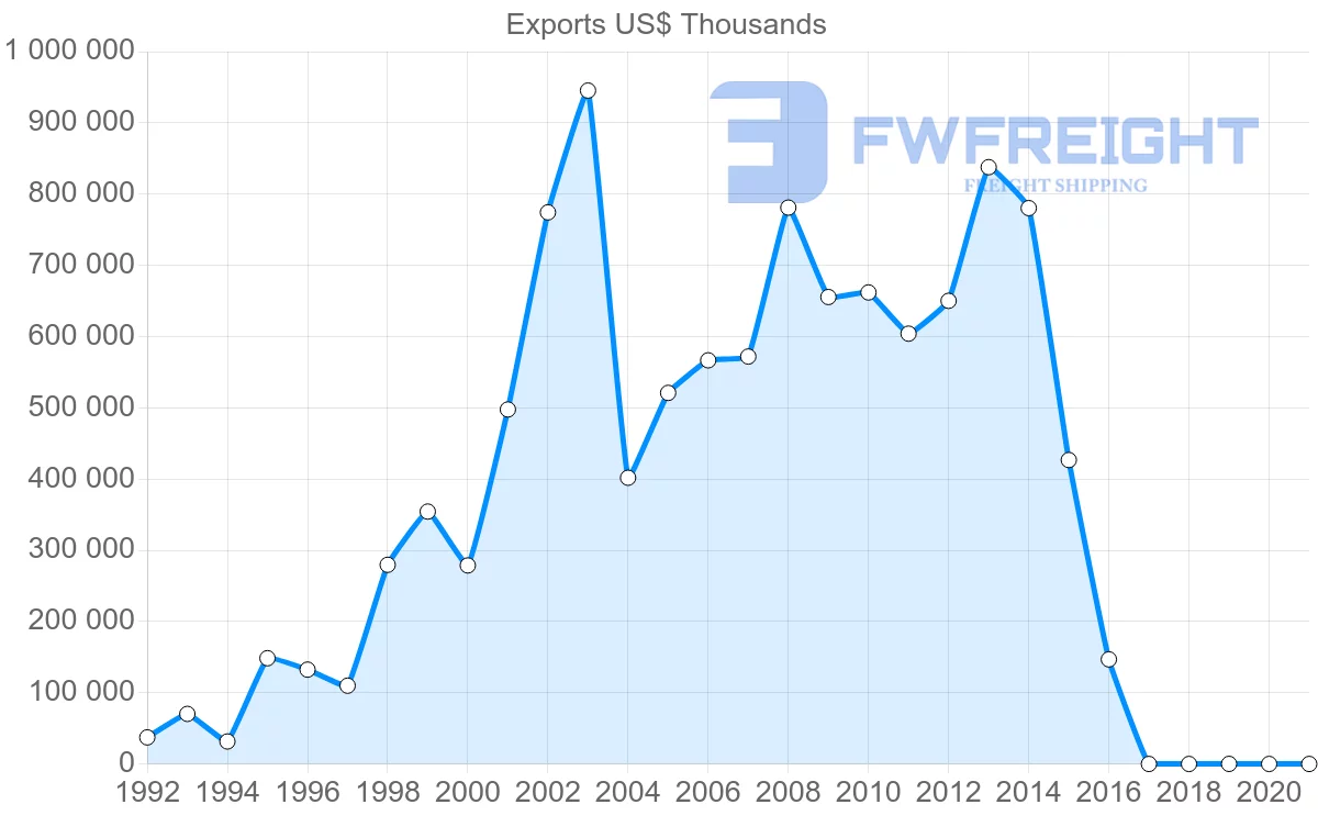 Shipping company from Ukraine to Tunisia