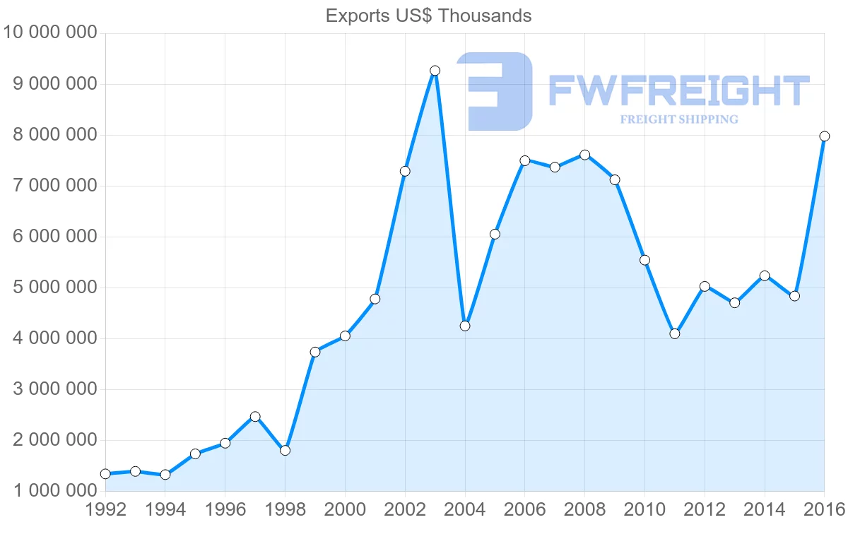 Shipping company from Ukraine to Turkey