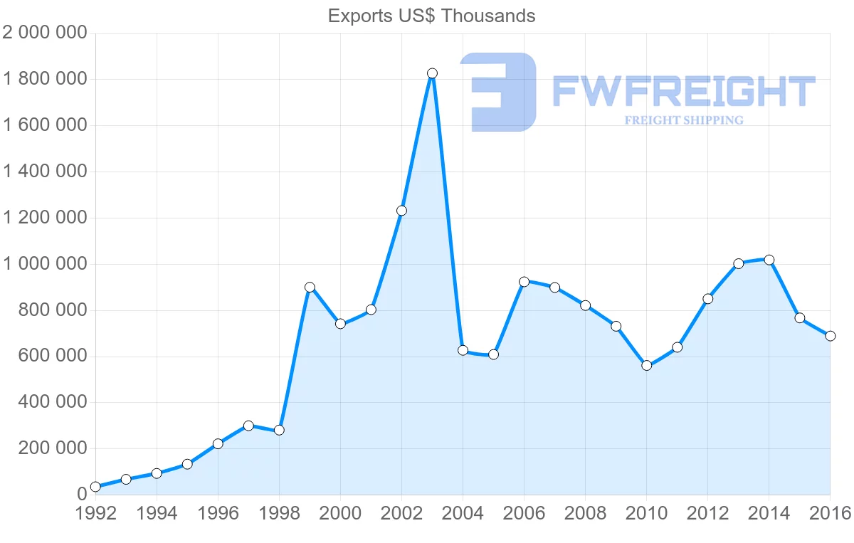 Shipping company from Ukraine to United Arab Emirates