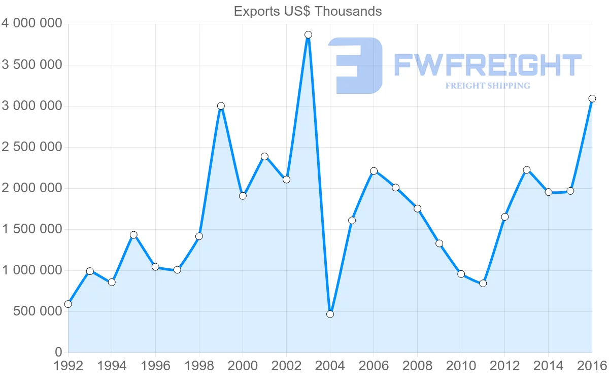 Shipping company from Ukraine to United States