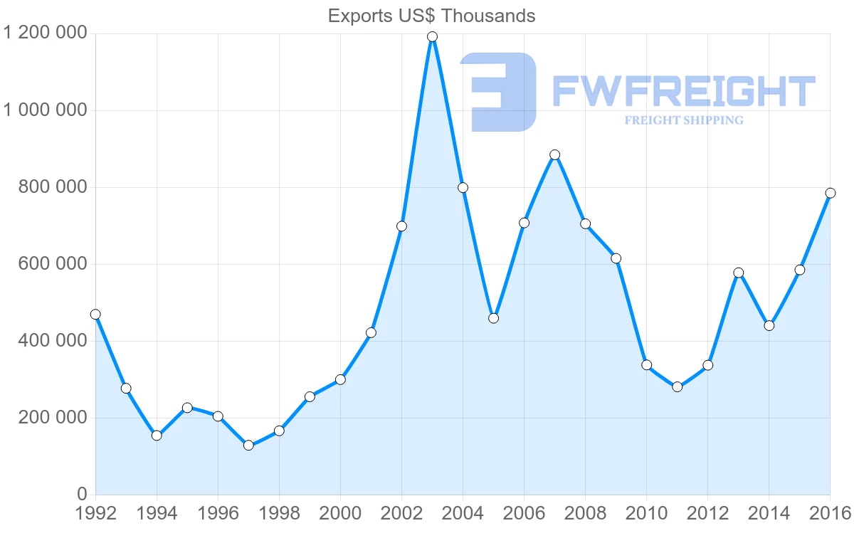 Shipping company from Ukraine to Uzbekistan