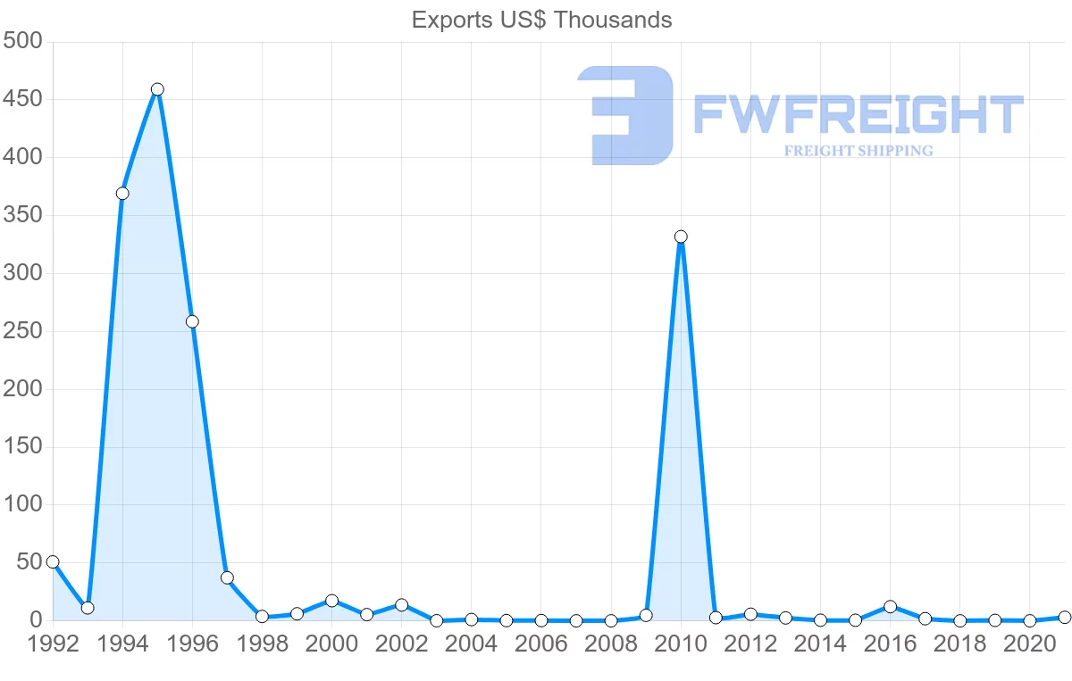 Shipping company from Ukraine to Vanuatu