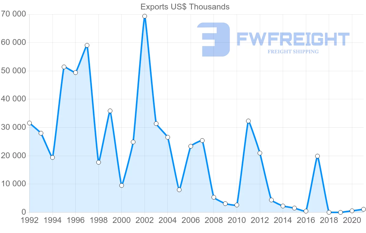 Shipping company from Ukraine to Venezuela