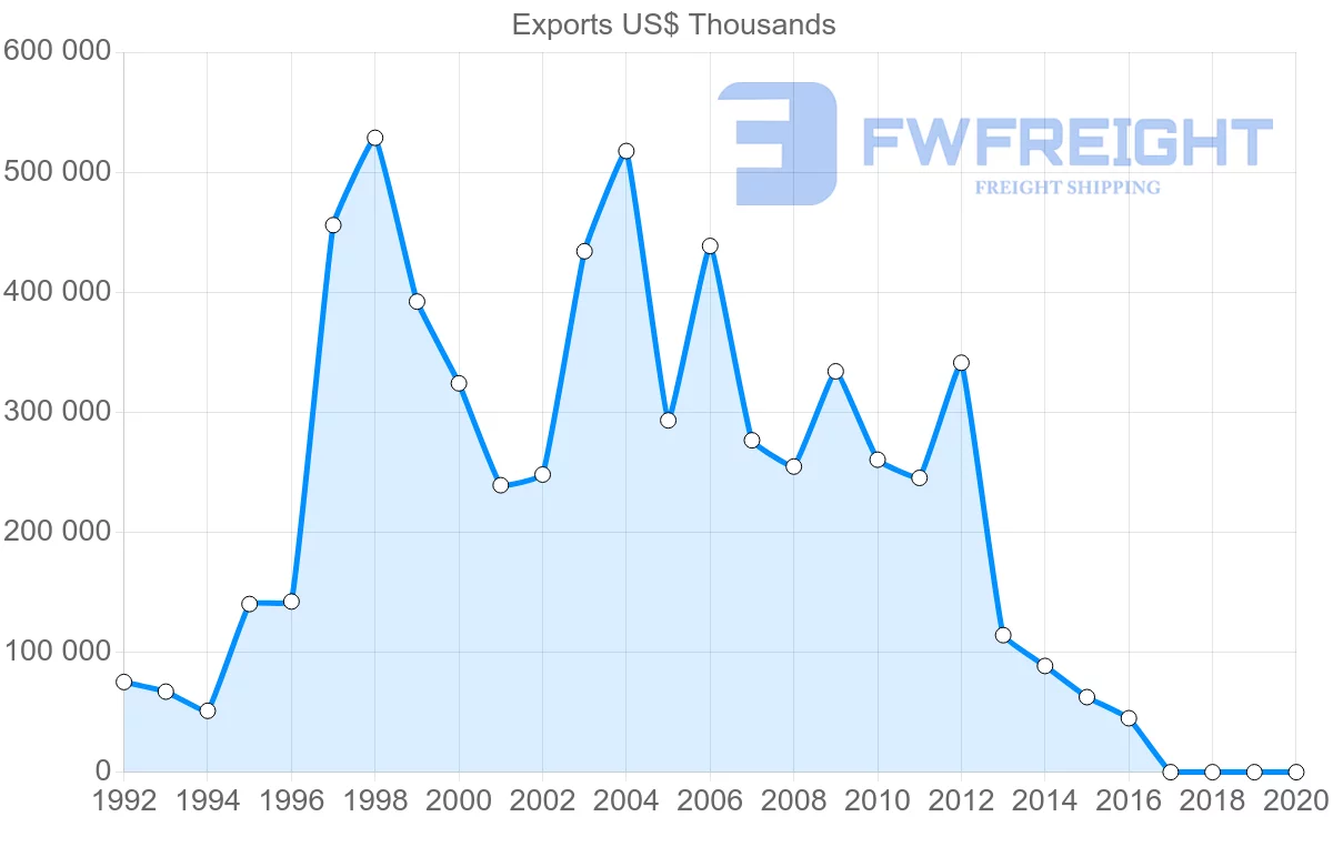 Shipping company from Ukraine to Vietnam