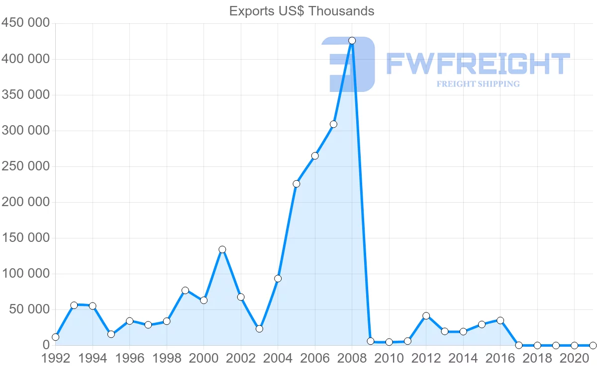 Shipping company from Ukraine to Yemen