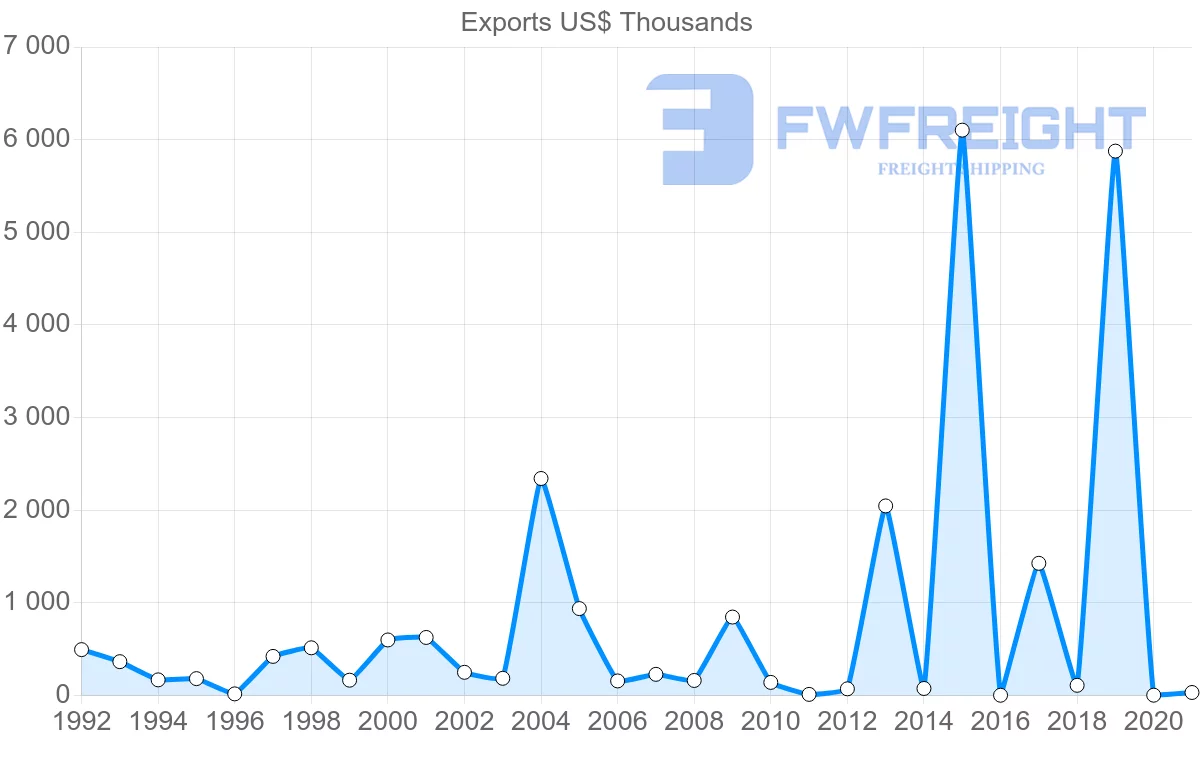 Shipping company from Ukraine to Zambia