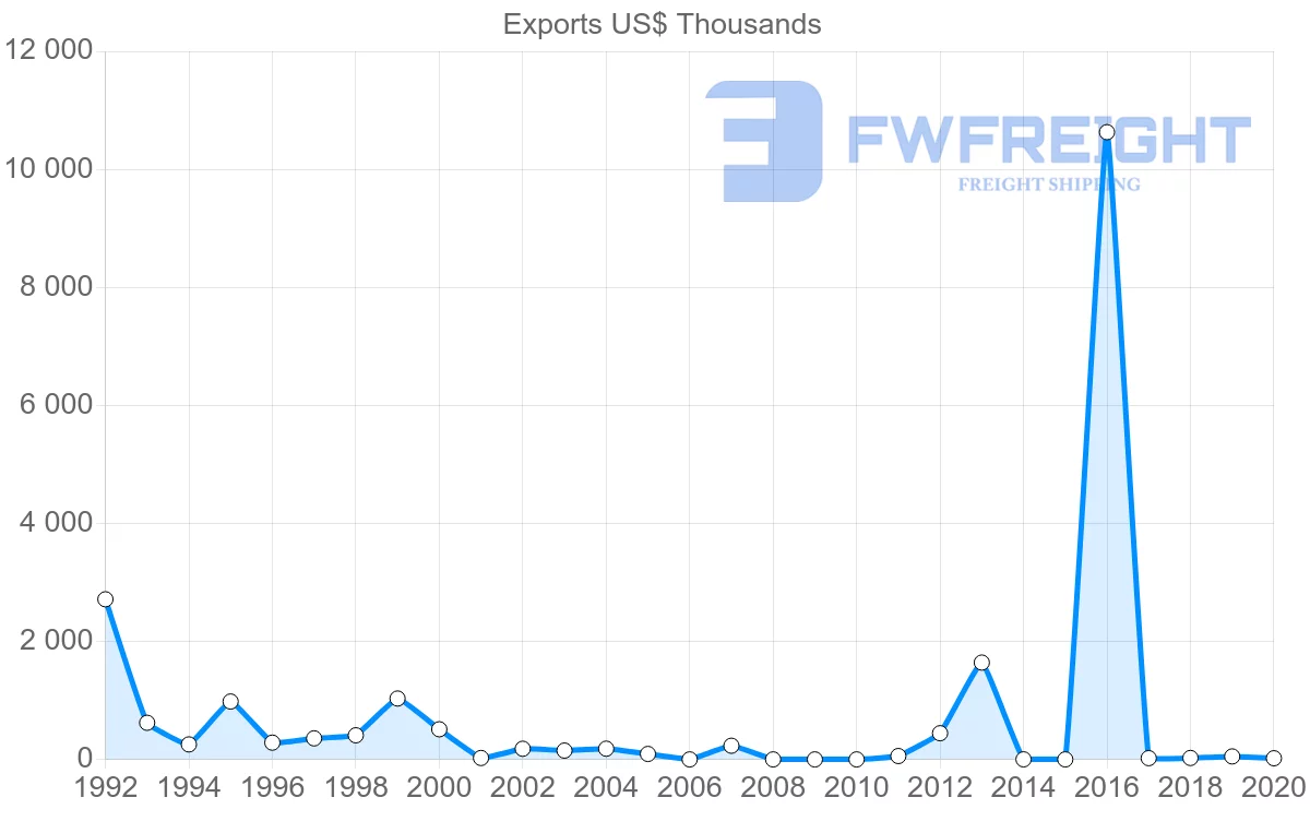 Shipping company from Ukraine to Zimbabwe