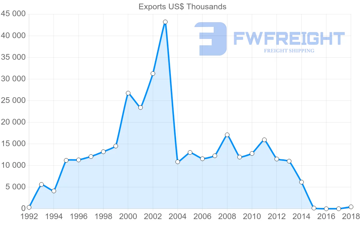 Shipping company from United Arab Emirates to Albania