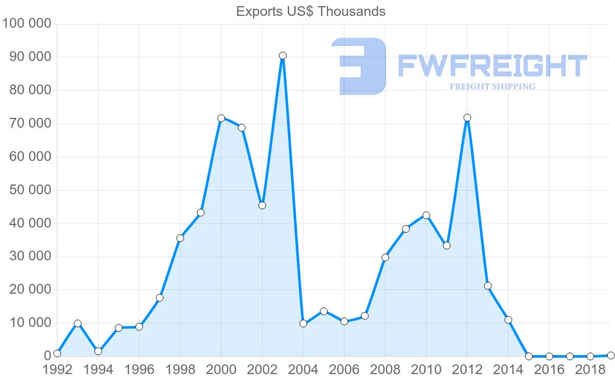 Shipping company from United Arab Emirates to Argentina