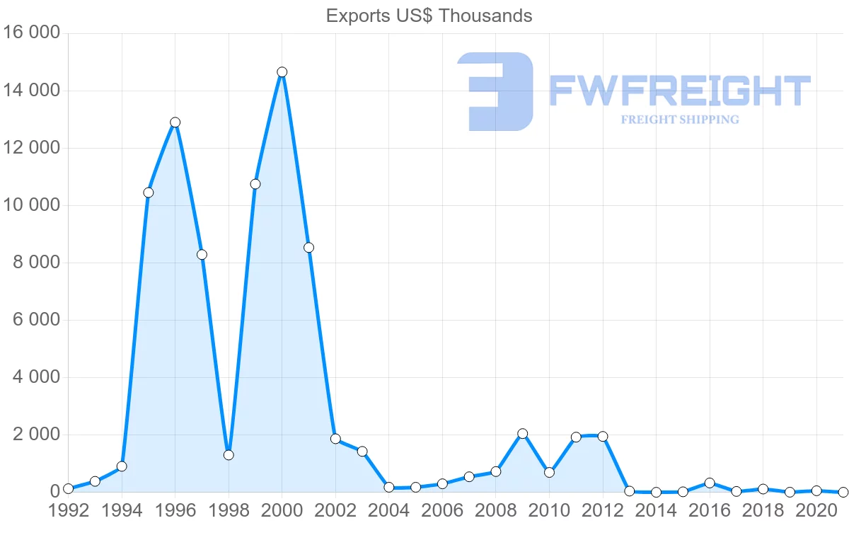 Shipping company from United Arab Emirates to Aruba