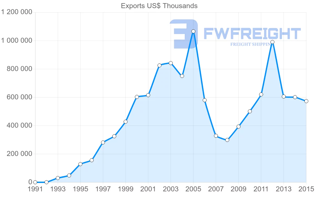 Shipping company from United Arab Emirates to Australia