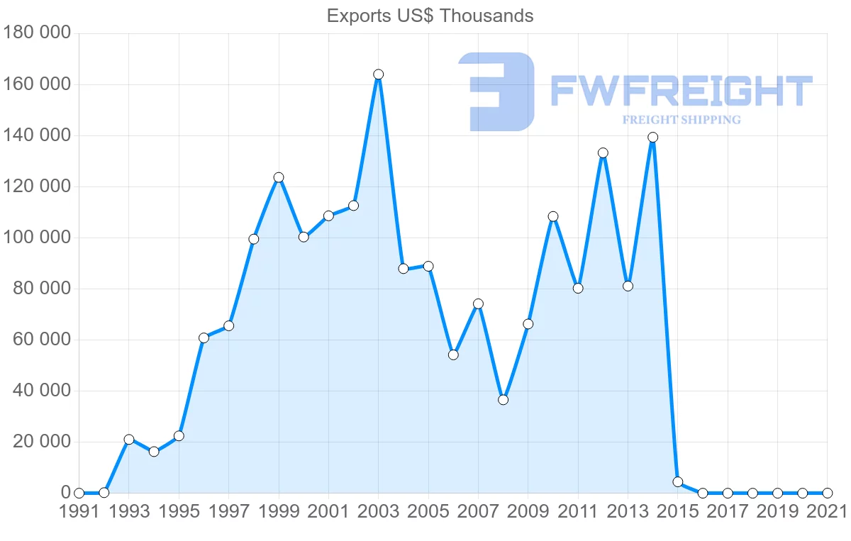 Shipping company from United Arab Emirates to Austria