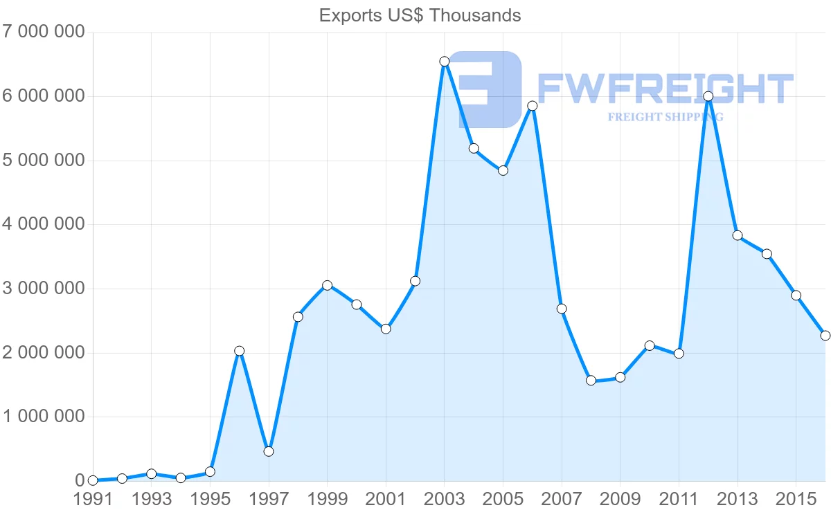 Shipping company from United Arab Emirates to Bahrain
