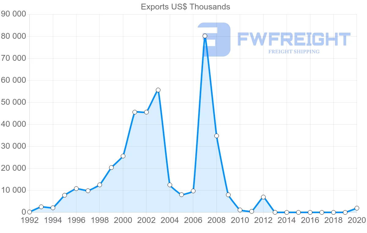 Shipping company from United Arab Emirates to Belarus