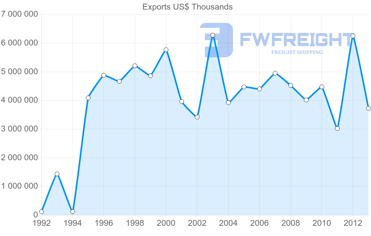 Shipping company from United Arab Emirates to Belgium
