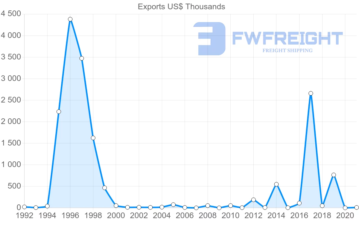 Shipping company from United Arab Emirates to Bermuda