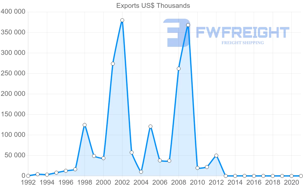 Shipping company from United Arab Emirates to Botswana