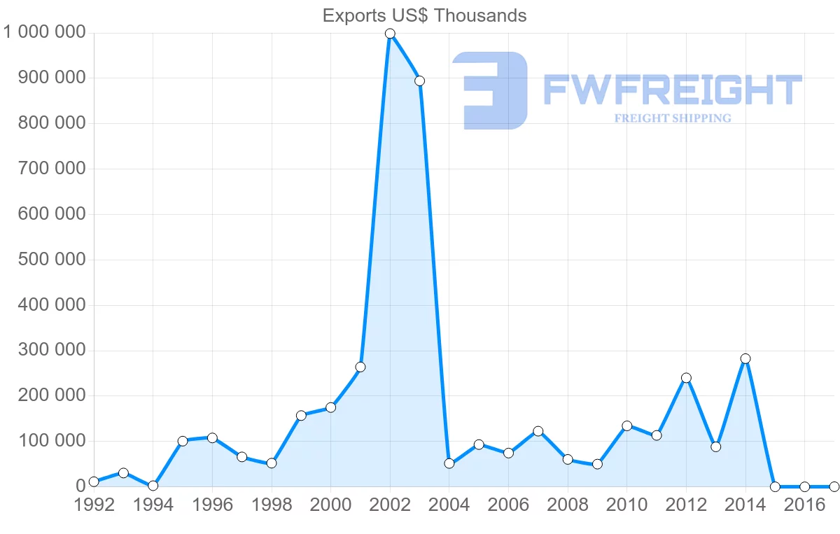 Shipping company from United Arab Emirates to Brazil