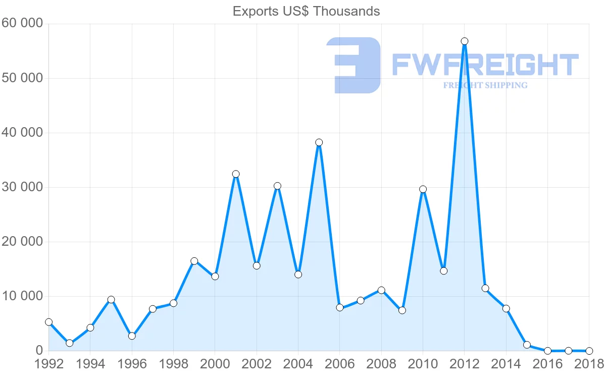 Shipping company from United Arab Emirates to Brunei
