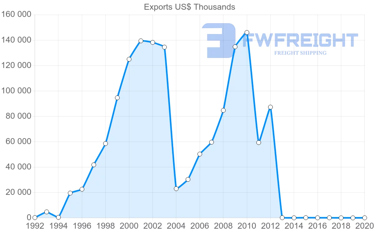 Shipping company from United Arab Emirates to Cambodia