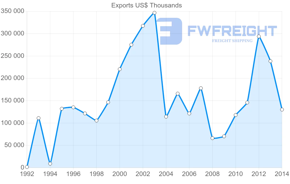 Shipping company from United Arab Emirates to Cameroon