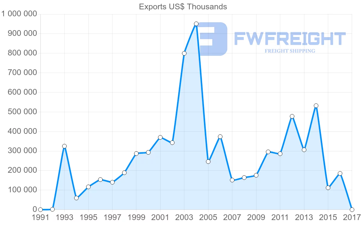 Shipping company from United Arab Emirates to Canada