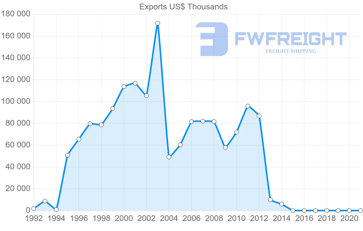Shipping company from United Arab Emirates to Chile