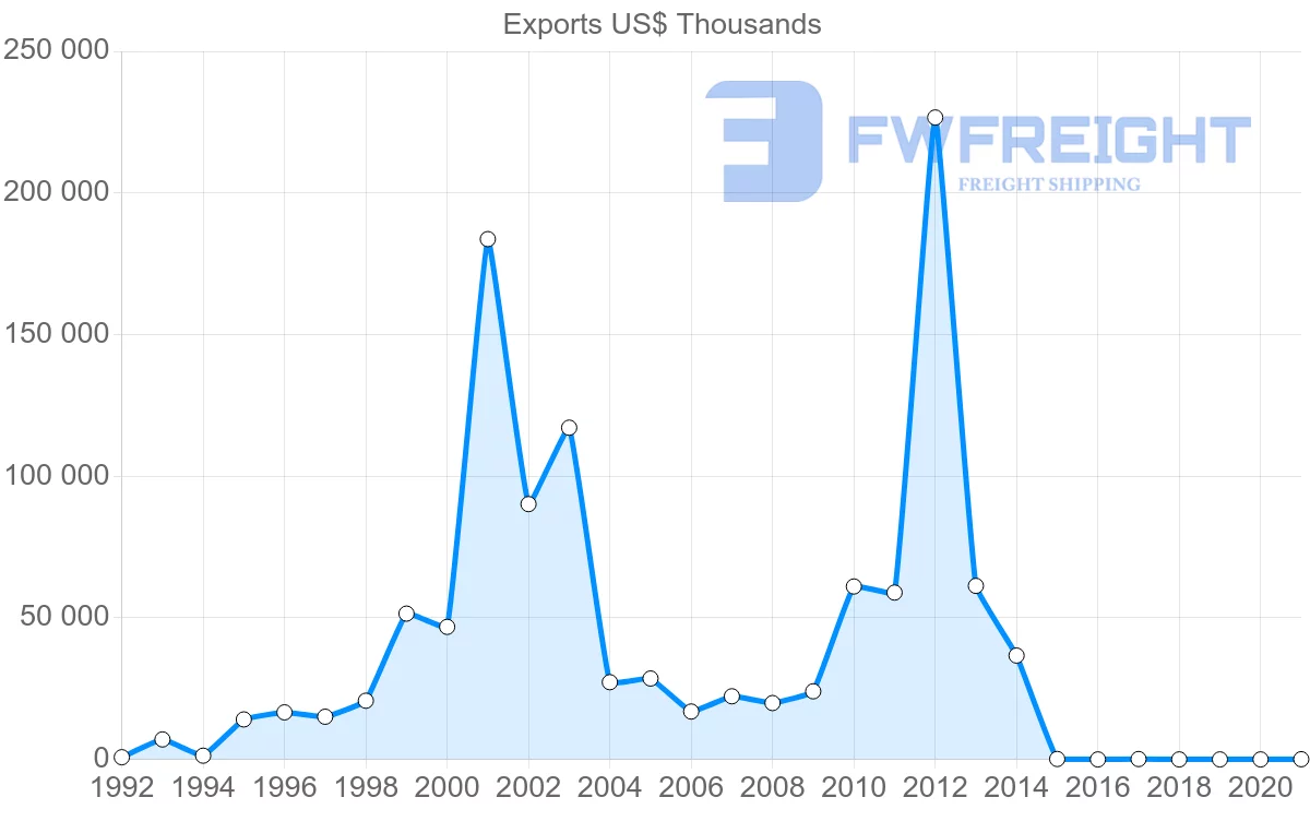 Shipping company from United Arab Emirates to Colombia