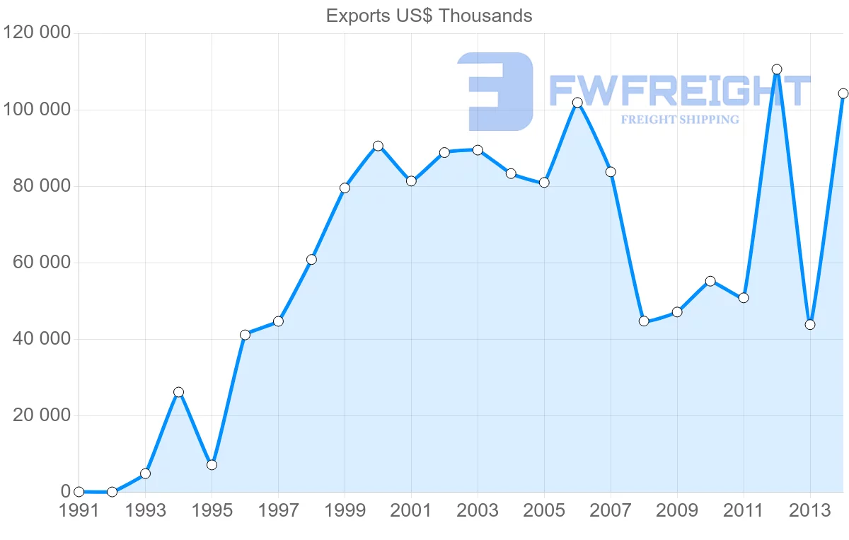 Shipping company from United Arab Emirates to Comoros