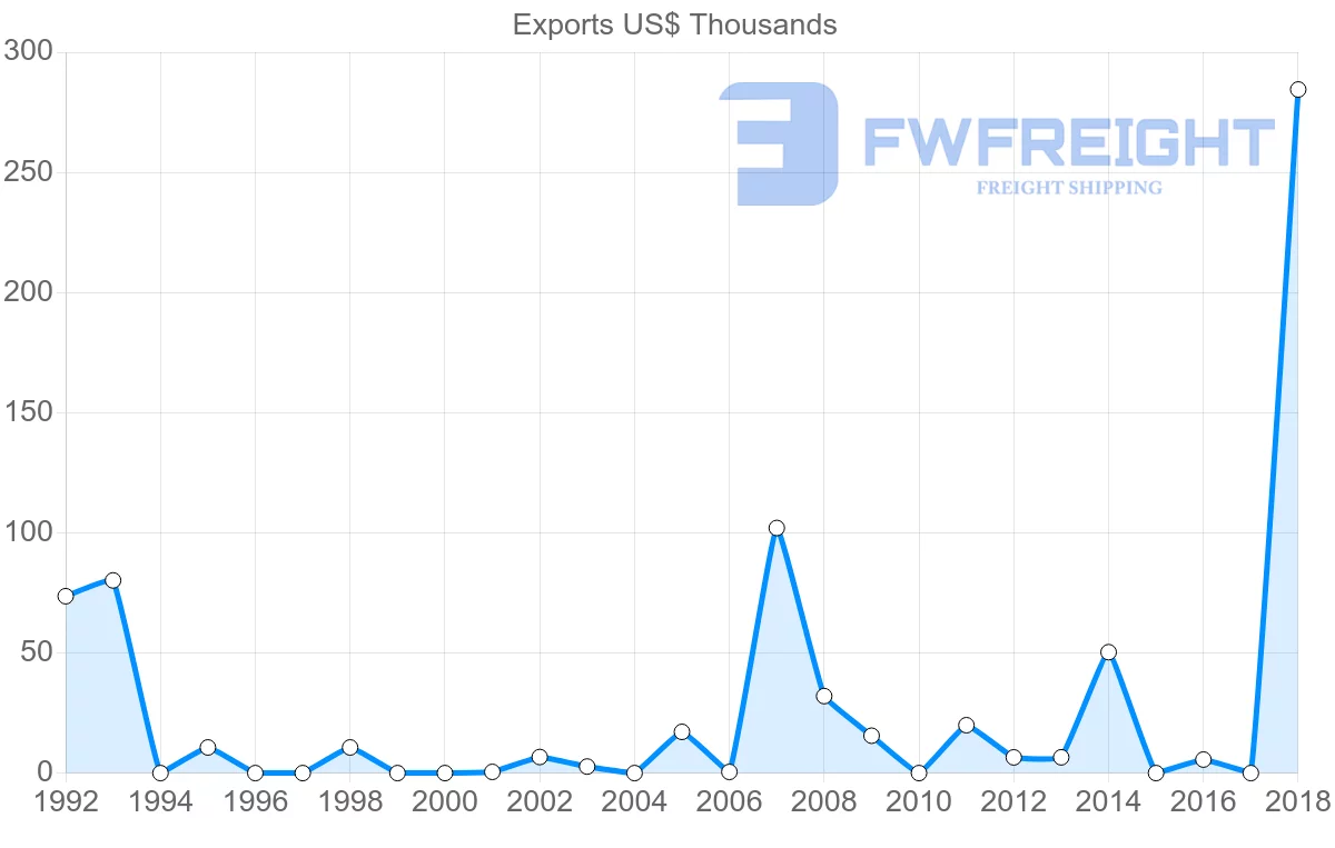 Shipping company from United Arab Emirates to Cook Islands