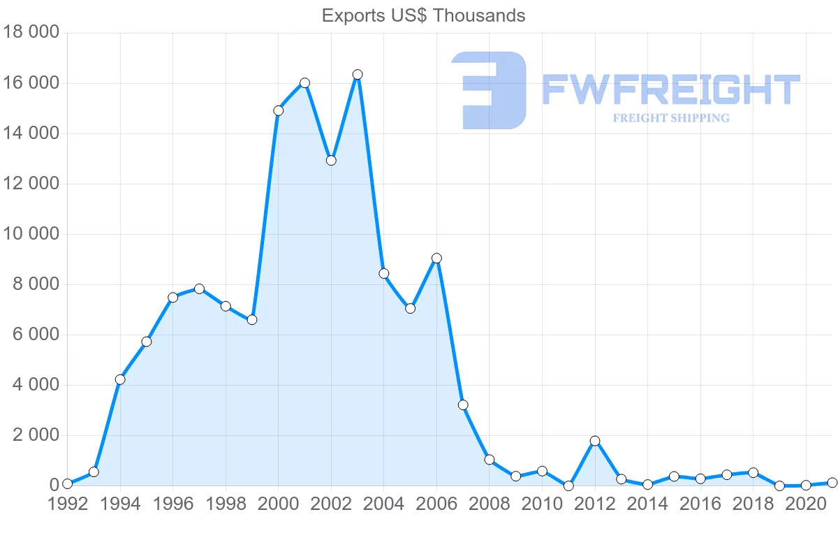 Shipping company from United Arab Emirates to Costa Rica