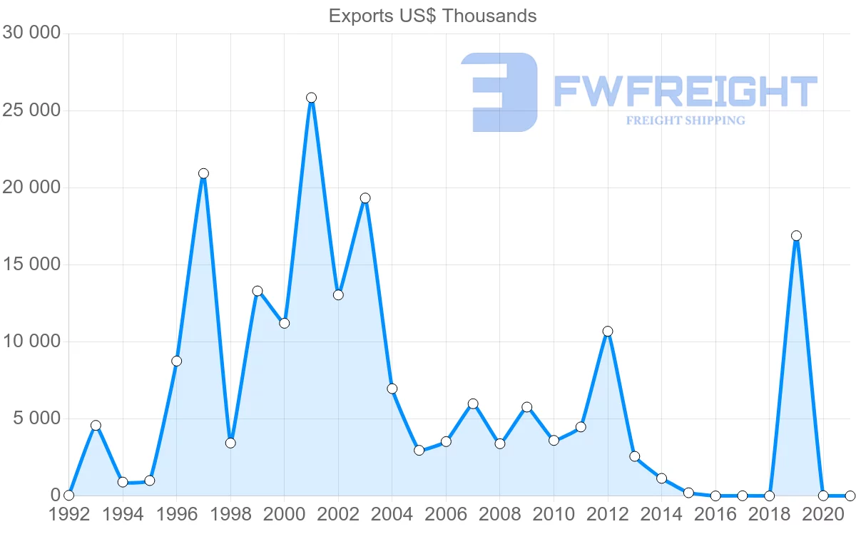 Shipping company from United Arab Emirates to Cuba