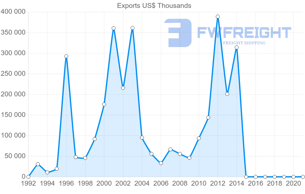 Shipping company from United Arab Emirates to Czech Republic