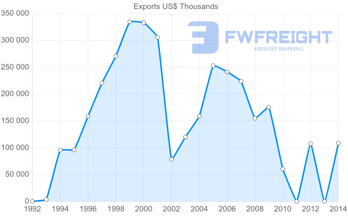 Shipping company from United Arab Emirates to Democratic Republic of the Congo
