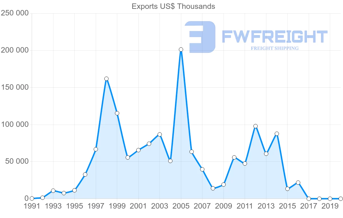 Shipping company from United Arab Emirates to Denmark