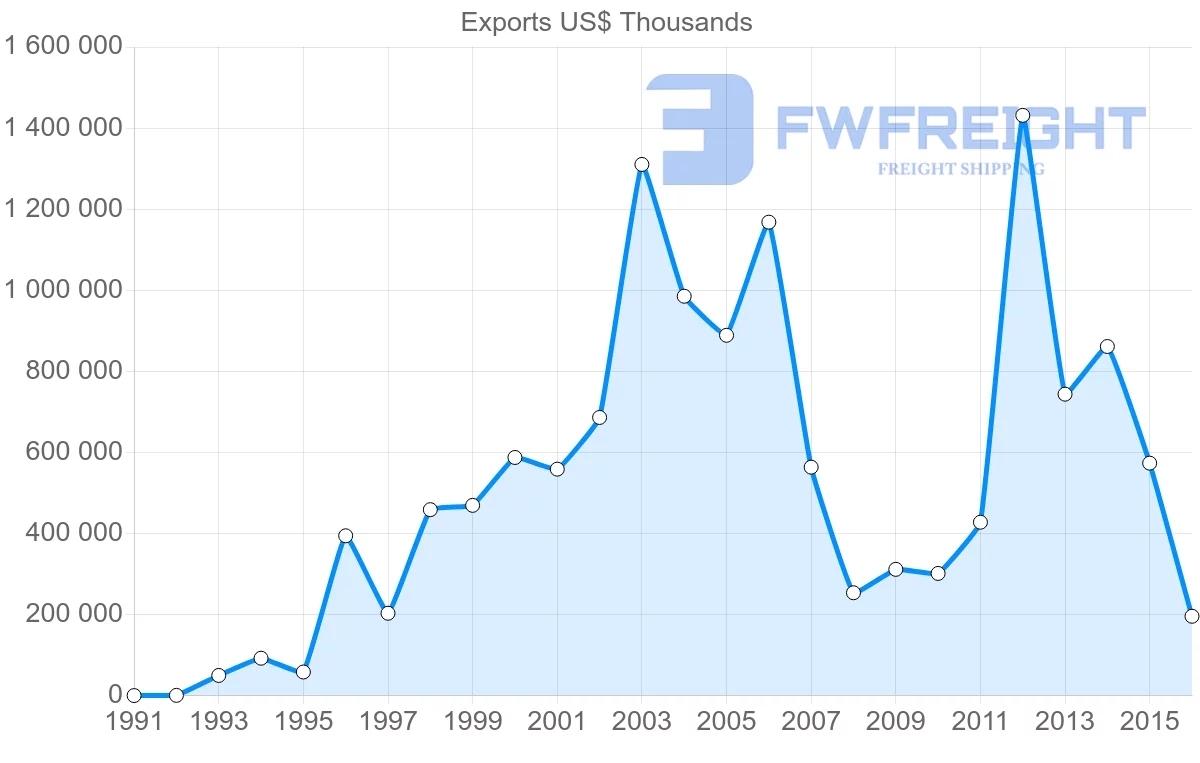 Shipping company from United Arab Emirates to Djibouti