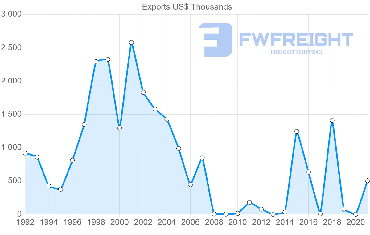 Shipping company from United Arab Emirates to Dominica