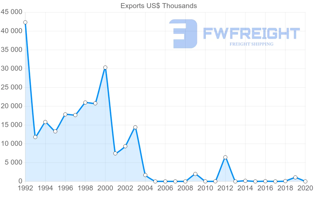 Shipping company from United Arab Emirates to Dominican Republic