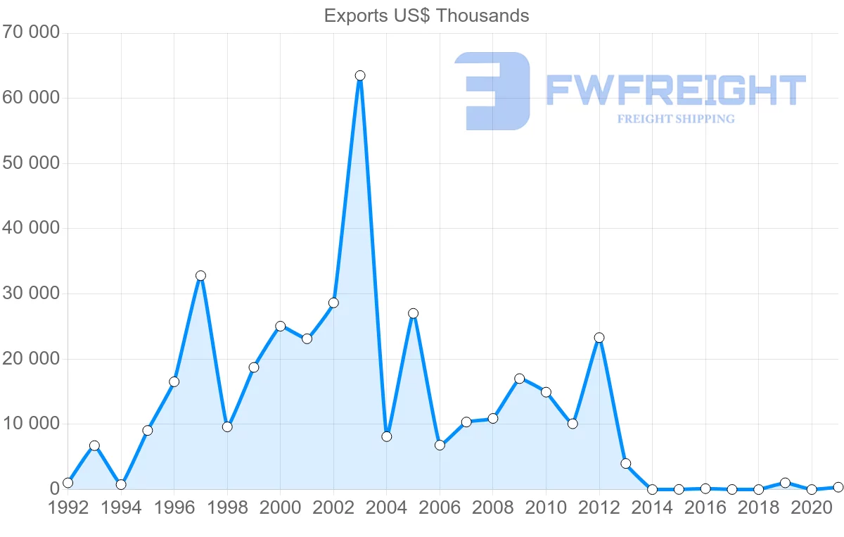 Shipping company from United Arab Emirates to Ecuador